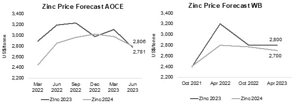 Figures 22, 23: Zinc Price Forecasts